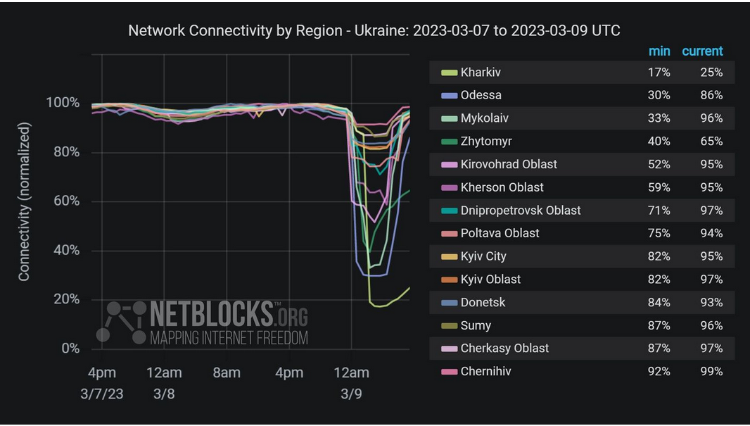 Після масованої ракетної атаки по Харкову інтернет-трафік впав на 75%.